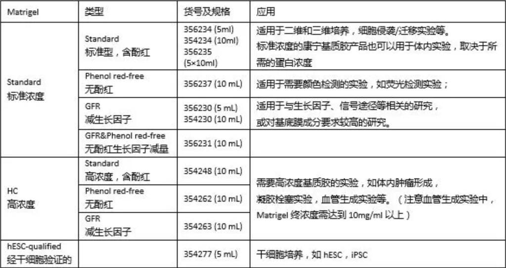 Matrigel使用常見問題分析